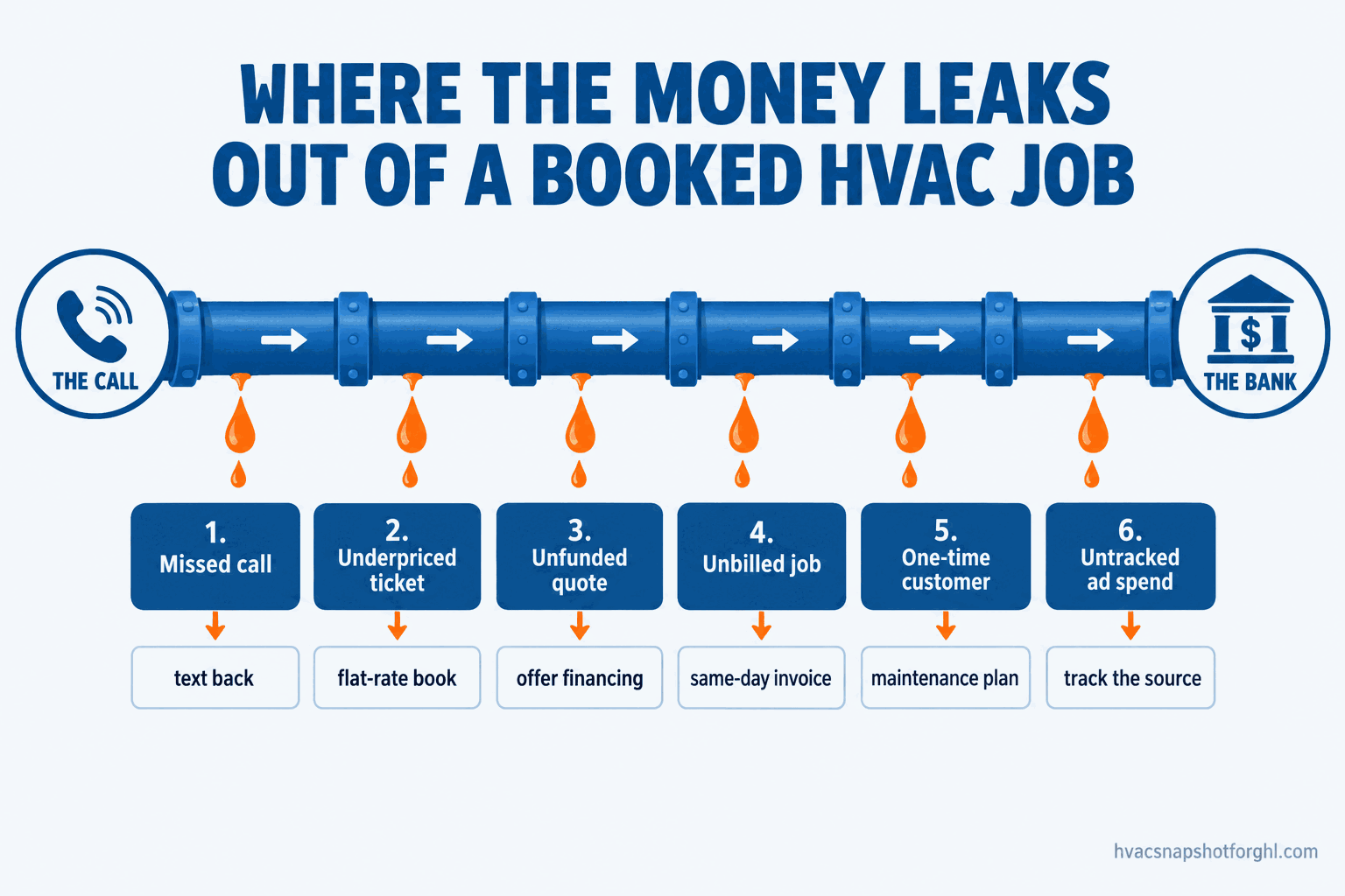 Flow diagram of the six places a small HVAC shop leaks money between a booked job and the bank: the missed call, the underpriced ticket, the unfunded replacement quote, the unbilled job, the one-time customer, and the untracked ad spend, each with its one-line fix