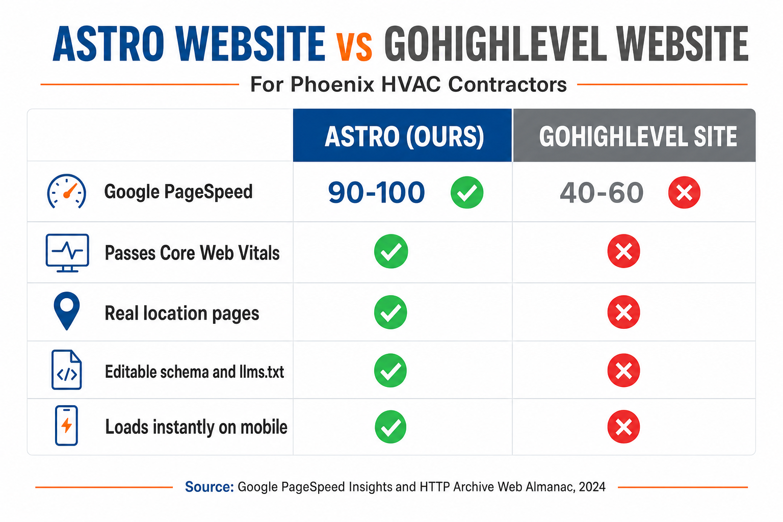 Comparison slide titled Astro Website vs GoHighLevel Website for Phoenix HVAC: Astro scores 90–100 Google PageSpeed and passes Core Web Vitals with green checks, while a GoHighLevel page-builder site scores 40–60 and fails, shown with red crosses.