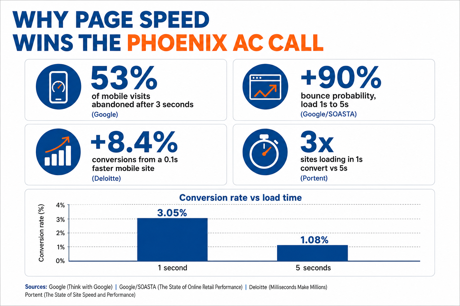 Data slide titled Why Page Speed Wins the Phoenix AC Call: 53% of mobile visits abandoned after 3 seconds (Google), bounce probability up 90% from 1s to 5s (Google/SOASTA), a 0.1s faster mobile site lifted retail conversions 8.4% (Deloitte), and sites loading in 1 second convert nearly 3 times better than sites loading in 5 seconds (Portent).