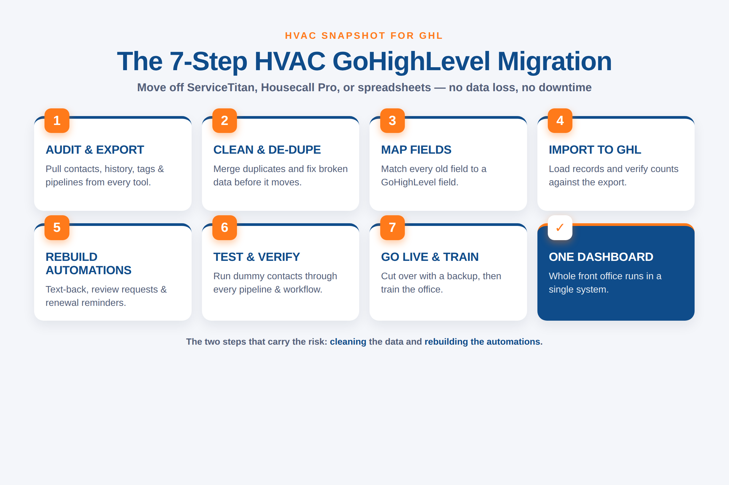 Process flow diagram titled The 7-Step HVAC GoHighLevel Migration, showing connected steps left to right: Audit and Export, Clean and De-dupe, Map Fields, Import to GHL, Rebuild Automations, Test and Verify, and Go Live and Train — each box carrying a short label describing the step.