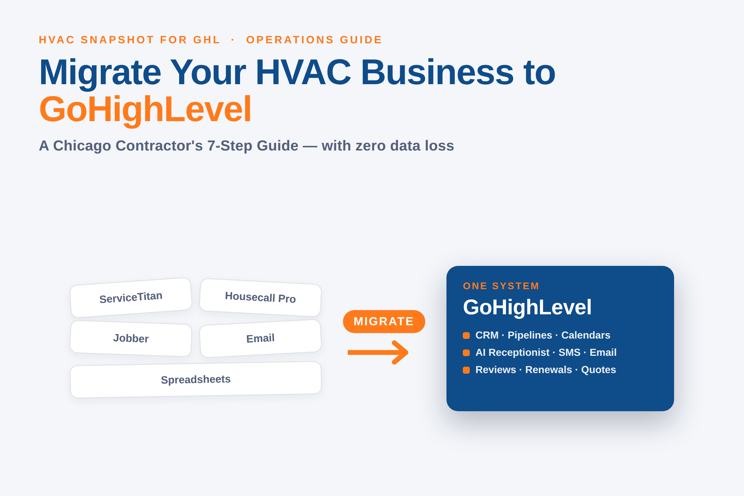 Title infographic reading How to Migrate Your HVAC Business to GoHighLevel, a Chicago Contractor's 7-Step Guide, showing a left-to-right arrow from a cluttered stack of separate tools labeled ServiceTitan, Housecall Pro, Jobber, spreadsheets and email into one unified GoHighLevel dashboard, with a Chicago skyline silhouette.