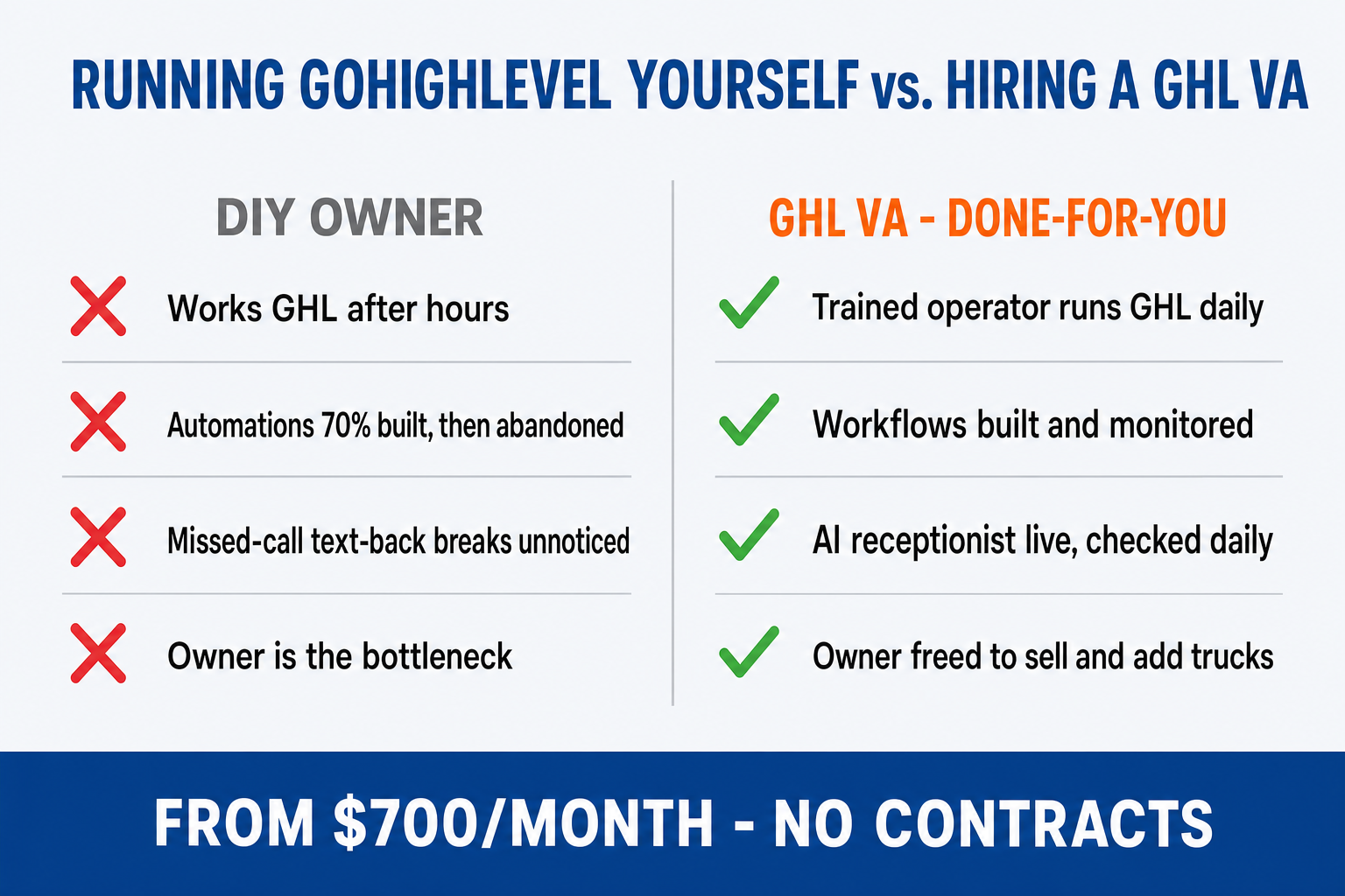 Comparison slide titled Running GoHighLevel Yourself vs Hiring a GHL VA: the DIY owner column shows red crosses for working GHL after hours, automations 70 percent built then abandoned, missed-call text-back breaking unnoticed, and the owner as the bottleneck; the GHL VA done-for-you column shows green checks for a trained operator running GHL daily, workflows built and monitored, AI receptionist live, and the owner freed to sell and add trucks — from $700 a month, no contracts.