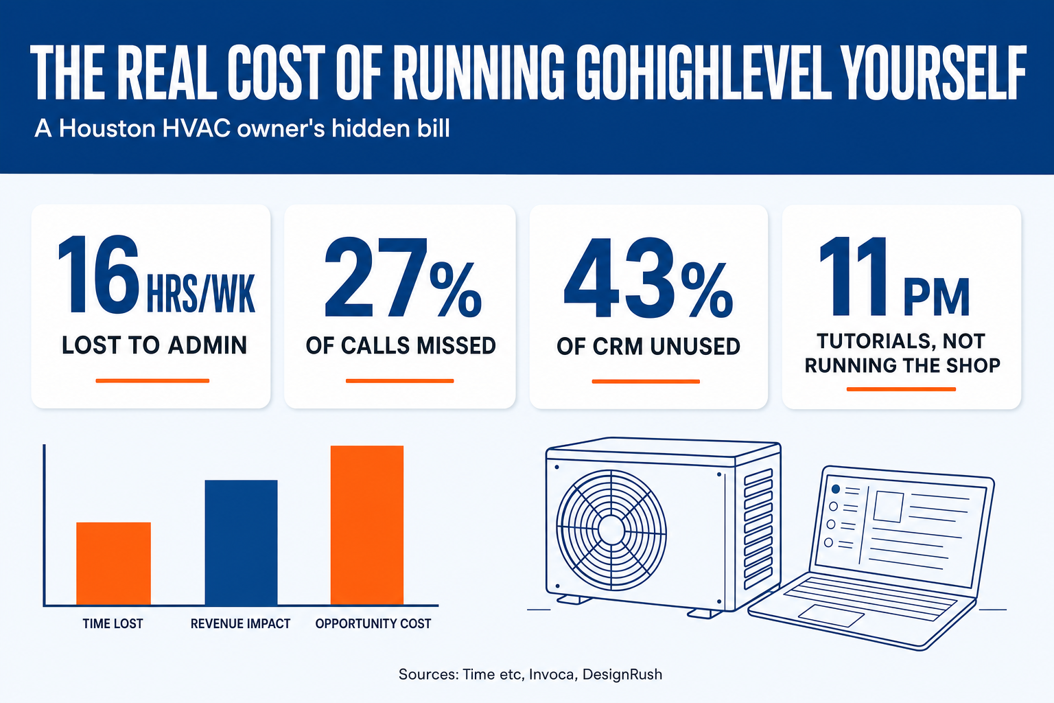 Infographic titled The Real Cost of Running GoHighLevel Yourself for a Houston HVAC owner, showing four cost callouts: about 16 hours a week lost to admin, 27 percent of calls missed, 43 percent of CRM features never used, and 11 PM tutorials instead of running the shop.
