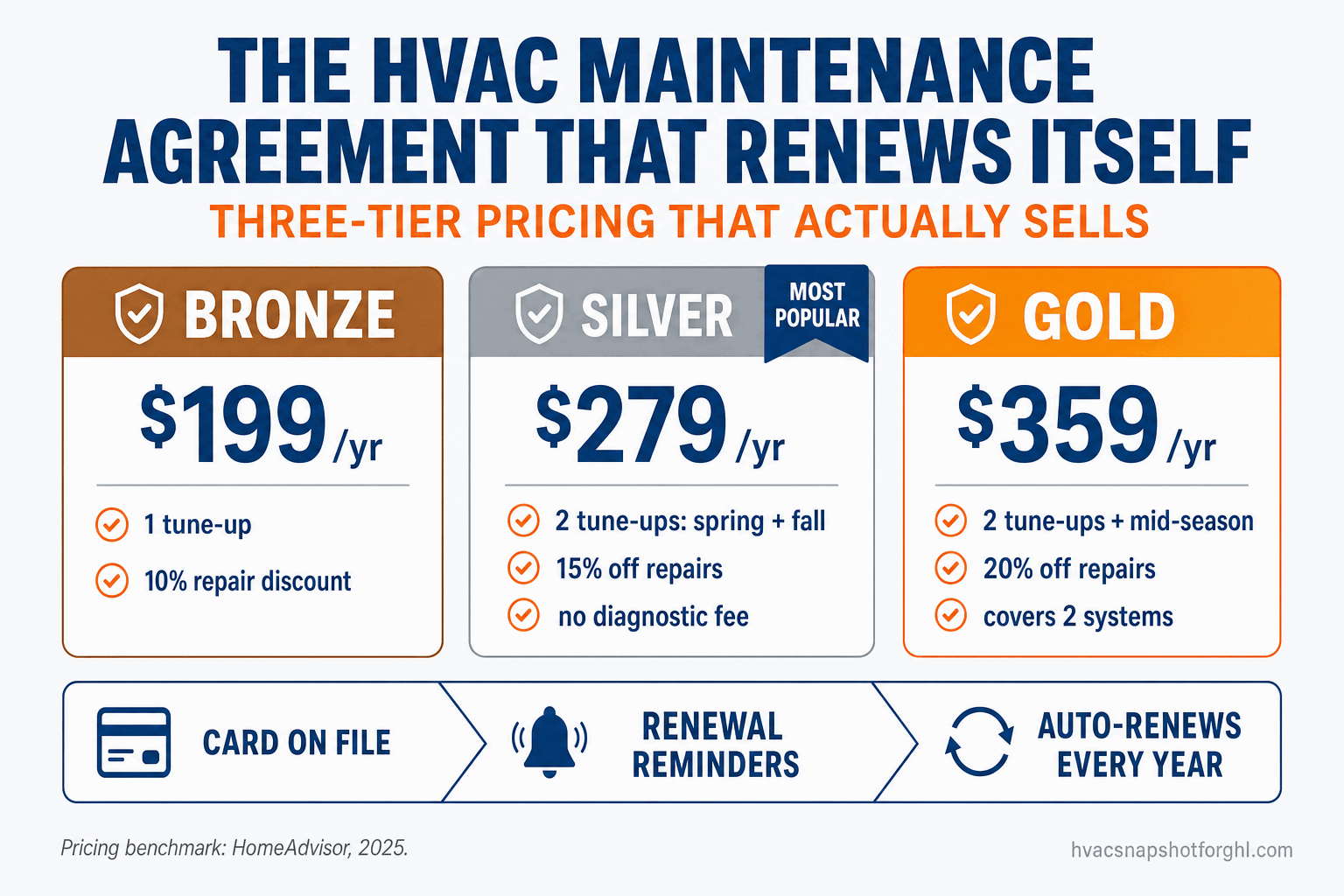 HVAC maintenance agreement template and pricing diagram: Bronze $199/yr one tune-up, Silver $279/yr spring plus fall tune-ups (most popular), Gold $359/yr two systems, with an auto-renew card-on-file renewal flow.