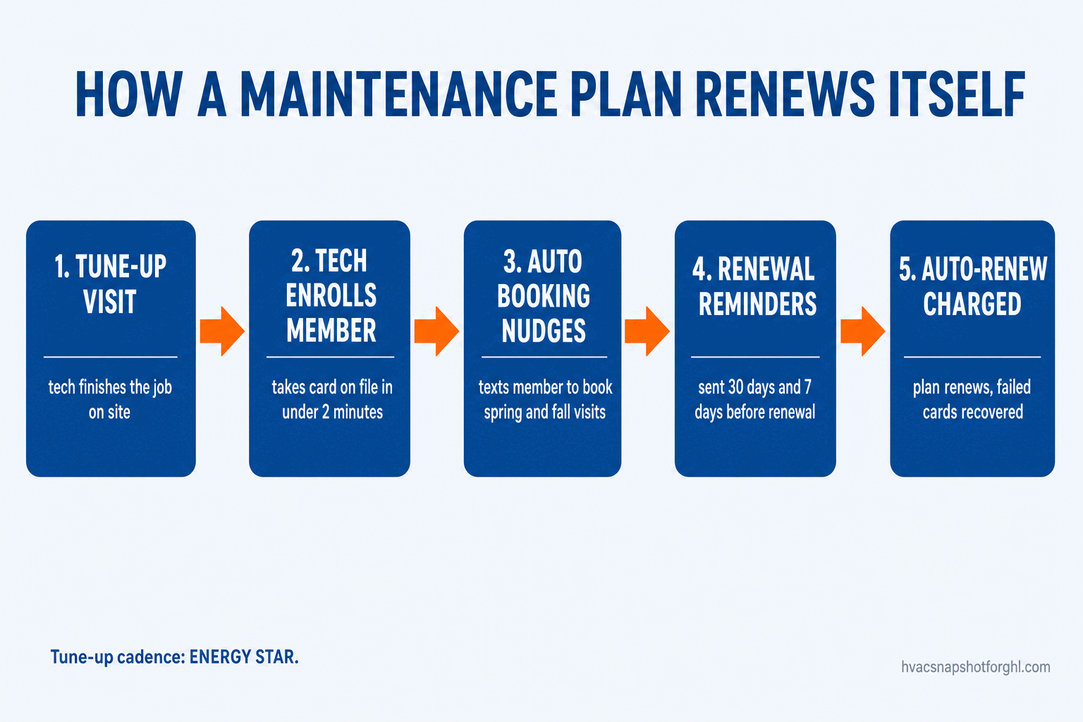Flow diagram, how an HVAC maintenance plan renews itself: tune-up visit, tech enrolls member with card on file, auto booking nudges for spring and fall visits, renewal reminders 30 and 7 days before, then the plan auto-renews and failed cards are recovered.
