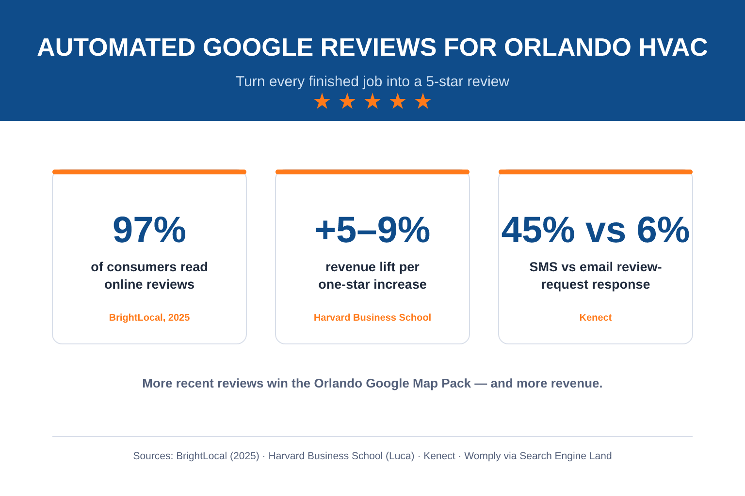 Infographic titled Automated Google Reviews for Orlando HVAC Contractors, showing three sourced callouts: 97 percent of consumers read online reviews (BrightLocal), a one-star rating increase lifts revenue 5 to 9 percent (Harvard Business School), and SMS review requests get about 45 percent response versus 6 percent for email (Kenect).