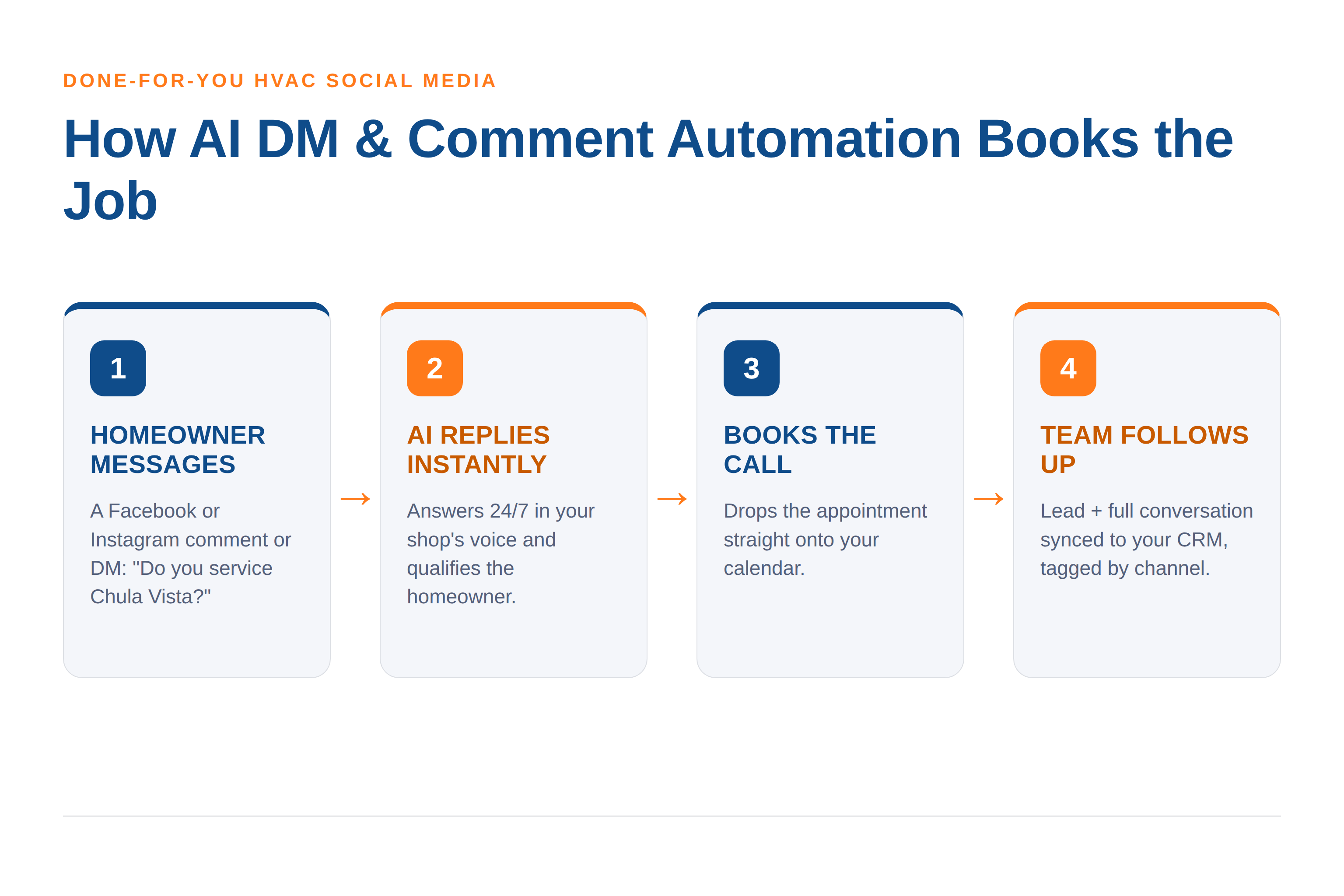 Process flow diagram titled How AI DM and Comment Automation Books the Job, showing four connected steps: Homeowner Messages (a Facebook or Instagram comment or DM asking do you service Chula Vista), AI Replies Instantly (answers 24/7 in the shop voice and qualifies the homeowner), Books the Call (drops the appointment onto the calendar), and Team Follows Up (lead and full conversation synced to the CRM).